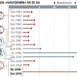 El cierre de Trump hace historia