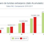 Récord absoluto de turistas antes de un verano histórico