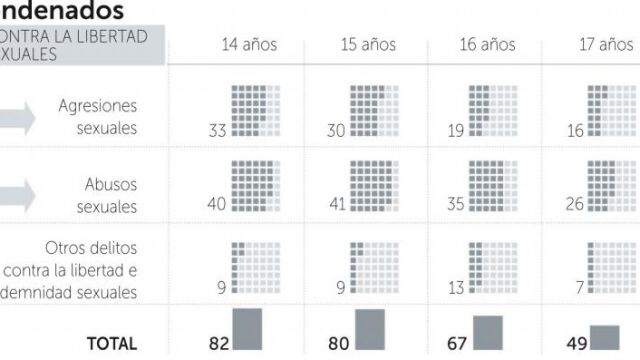 El Registro de delitos sexuales no exime a los menores