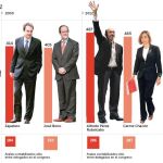 Partido socialista norte, partido socialista sur