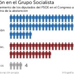 El 39% del Grupo Socialista podría incumplir la disciplina de voto