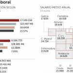 Uno de cada tres asalariados no pasa del salario mínimo