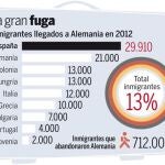 La llegada de españoles a Alemania marca un récord con 29.910 personas más