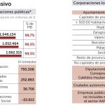 La deuda de Cataluña supera a la de Madrid y Andalucía juntas
