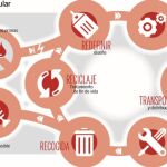 La transición a la economía circular, un reto compartido