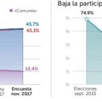 EL 6-O y la DUI desmovilizan al separatismo