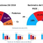 El 1-O encumbra a Rivera, hunde a Podemos y refuerza el bloque centro-derecha