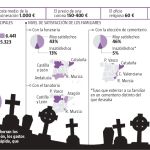 Lo que cuesta morirse