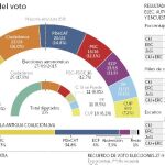 ERC se dispara y hunde al partido de Puigdemont hasta la tercera fuerza
