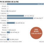 Ocho autonomías abonan 1.360 millones de la PAC