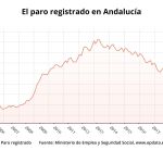 Gráfico de EP con la evolución histórica del desempleo