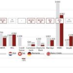 La banca europea gana un 25% menos por los bajos tipos