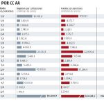 Cataluña y País Vasco no podrían pagar sus pensiones sin ayuda del Estado