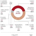 Apuesta para eliminar la lista de espera de la dependencia