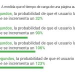 La importancia de la velocidad de carga, según los datos de Google
