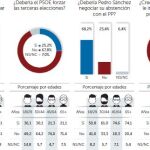 El 67,8% de los votantes del PSOE pide que Sánchez no fuerce otras elecciones