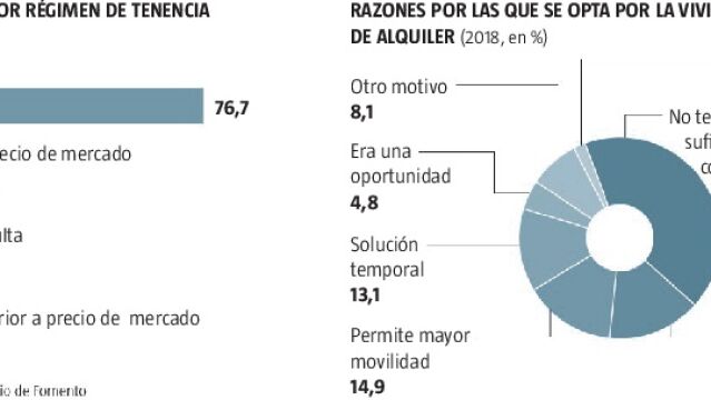 El precio de los alquileres en España lleva tres años seguidos al alza