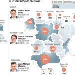 Primarias del PP: El 10% de los inscritos no vota
