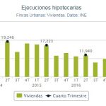 Las regiones del PSOE lideran los desahucios en España