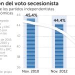 El declive del voto independentista