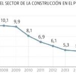 El peso de la construcción en el PIB vuelve a crecer doce años después