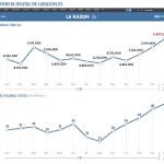 Larazon.es, el diario que más crece en internet