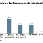 Sube el sentimiento de españolidad en Cataluña