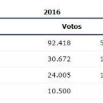 El PP gana en Orense por delante de PSOE que empata con En Marea