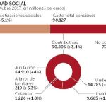 Las cotizaciones sólo pagan el 92% de las pensiones