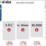 LA RAZÓN, el único diario que crece en marzo