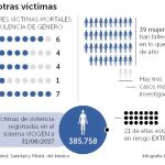 La cifra más alta de niños asesinados en cinco años