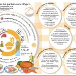 Una adecuada nutrición ayuda a tolerar mejor los tratamientos oncológicos