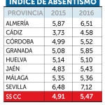 El absentismo laboral aumenta con la recuperación