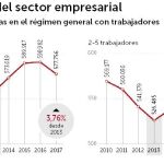 Las pymes crecen un 15,6% pese a las trabas