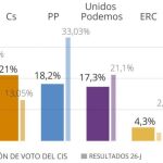 Las reacciones de los líderes políticos al CIS
