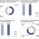 El 82,2% aprueba la oferta de diálogo del Gobierno a la Generalitat
