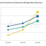 China supera a Estados Unidos como el país que más gasta en apps