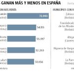 Pozuelo, el municipio más rico y Zahínos, el más pobre