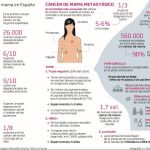 Cáncer de mama metastásico: La oncología se enfrenta al reto de las largas supervivientes