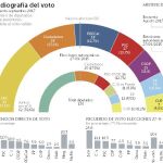 El soberanismo pierde la mayoría