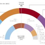 El PP cede a Cs 1,5 millones de votos desde el 26-J