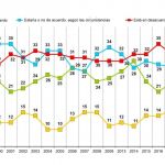 Tabla del Sociómetro del Gobierno Vasco.