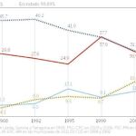 El independentismo se mantiene y no logra la mayoría social