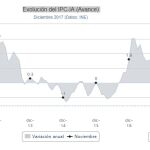 La inflación cierra el año en el 1,2 % por la menor subida de los carburantes