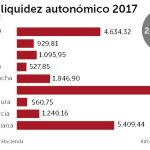 Cataluña recibe un tercio del FLA de este año: 7.757 millones