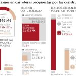 El Estado abonará las nuevas carreteras de forma diferida en varios años