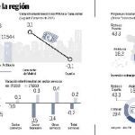 La economía madrileña crece un 0,1%