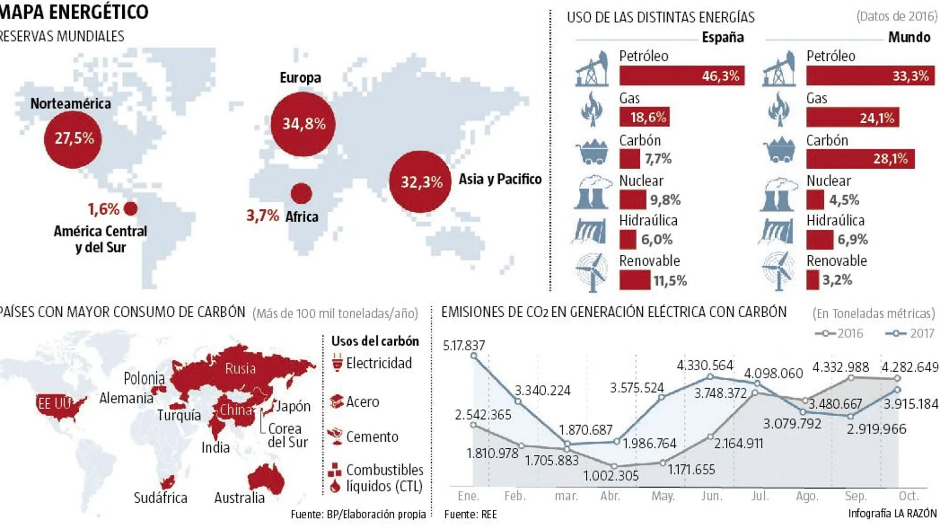 Hay carbón para rato
