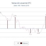 La inflación se dispara al 1,1 % en febrero por el alza de la electricidad