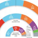 Asi se votaría, según el ultimo sondeo de NC Report